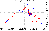 Solar PV/Inverter Performance Photovoltaic Panel Power Output