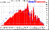 Solar PV/Inverter Performance East Array Power Output & Solar Radiation