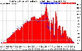 Solar PV/Inverter Performance East Array Power Output & Effective Solar Radiation