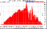 Solar PV/Inverter Performance East Array Actual & Average Power Output