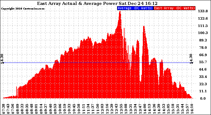 Solar PV/Inverter Performance East Array Actual & Average Power Output