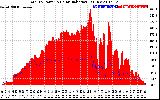 Solar PV/Inverter Performance Total PV Panel Power Output & Solar Radiation