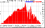 Solar PV/Inverter Performance Total PV Panel Power Output