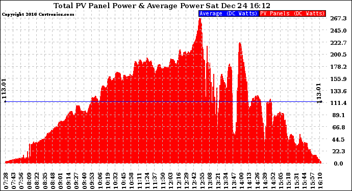 Solar PV/Inverter Performance Total PV Panel Power Output