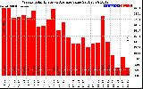 Solar PV/Inverter Performance Weekly Solar Energy Production Value