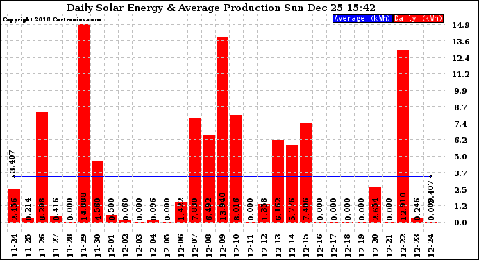 Solar PV/Inverter Performance Daily Solar Energy Production