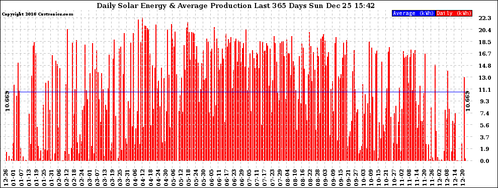 Solar PV/Inverter Performance Daily Solar Energy Production Last 365 Days