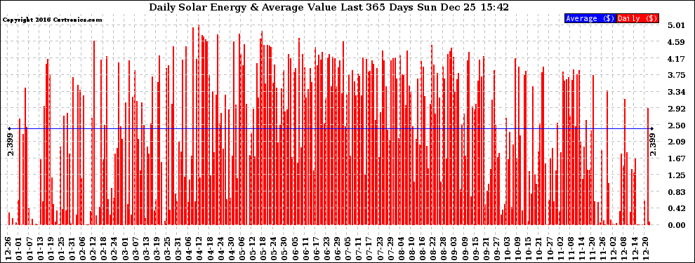 Solar PV/Inverter Performance Daily Solar Energy Production Value Last 365 Days