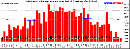 Milwaukee Solar Powered Home WeeklyProduction52ValueRunningAvg