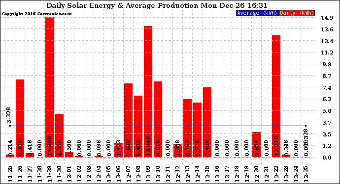 Solar PV/Inverter Performance Daily Solar Energy Production