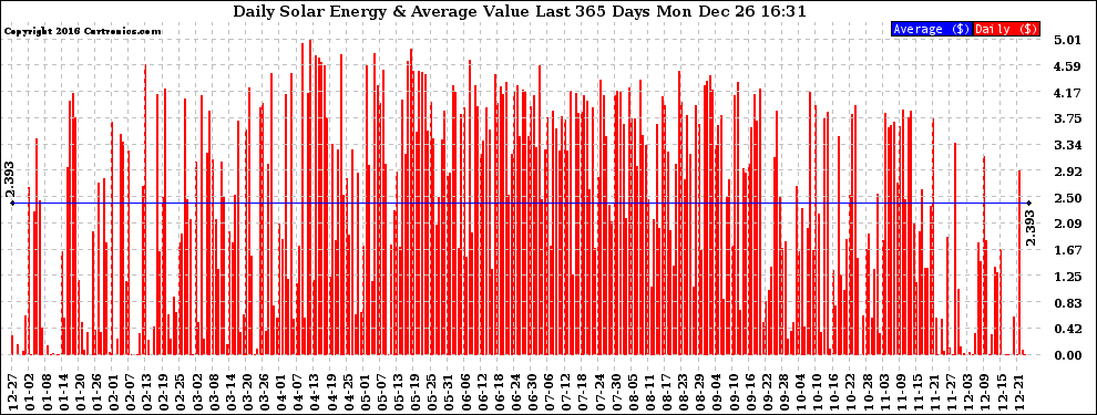 Solar PV/Inverter Performance Daily Solar Energy Production Value Last 365 Days