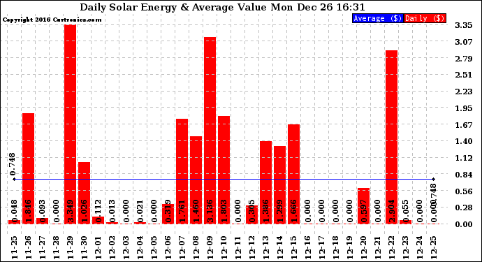 Solar PV/Inverter Performance Daily Solar Energy Production Value