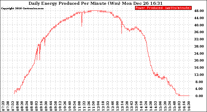 Solar PV/Inverter Performance Daily Energy Production Per Minute