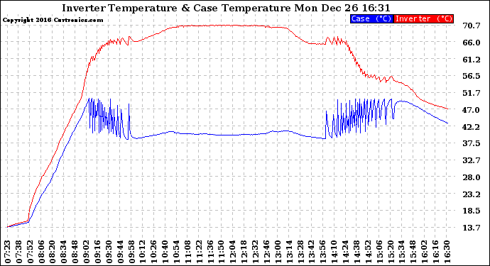 Solar PV/Inverter Performance Inverter Operating Temperature