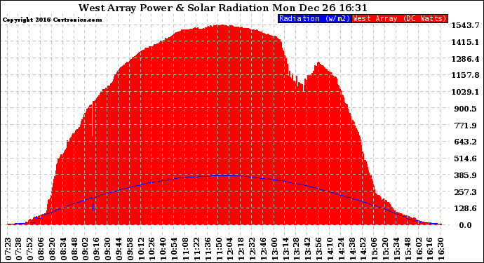 Solar PV/Inverter Performance West Array Power Output & Solar Radiation