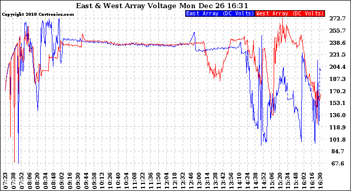 Solar PV/Inverter Performance Photovoltaic Panel Voltage Output