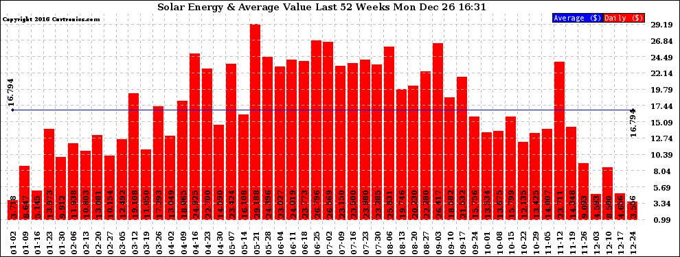 Solar PV/Inverter Performance Weekly Solar Energy Production Value Last 52 Weeks