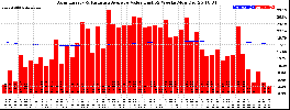 Milwaukee Solar Powered Home WeeklyProduction52ValueRunningAvg