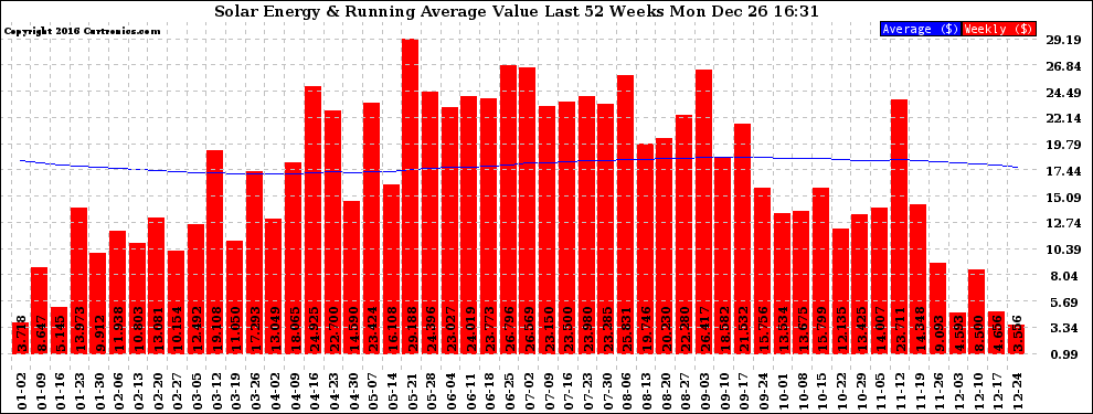 Solar PV/Inverter Performance Weekly Solar Energy Production Value Running Average Last 52 Weeks