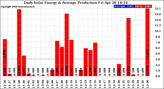 Solar PV/Inverter Performance Daily Solar Energy Production