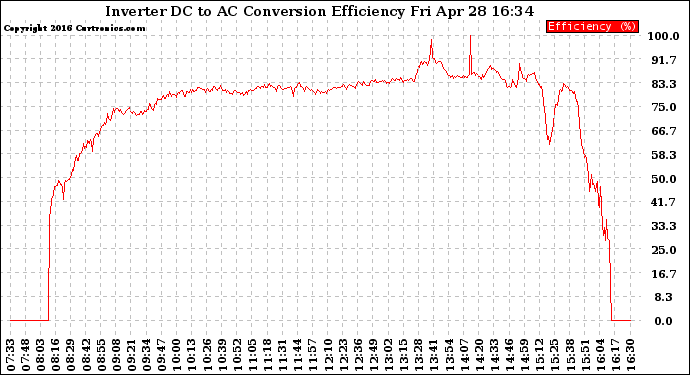 Solar PV/Inverter Performance Inverter DC to AC Conversion Efficiency