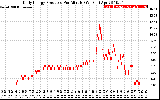 Solar PV/Inverter Performance Daily Energy Production Per Minute