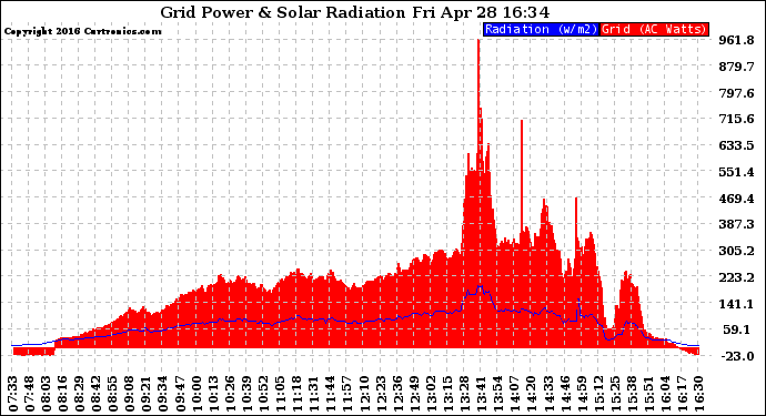 Solar PV/Inverter Performance Grid Power & Solar Radiation