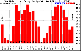 Solar PV/Inverter Performance Monthly Solar Energy Production Average Per Day (KWh)