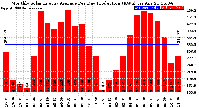 Solar PV/Inverter Performance Monthly Solar Energy Production Average Per Day (KWh)