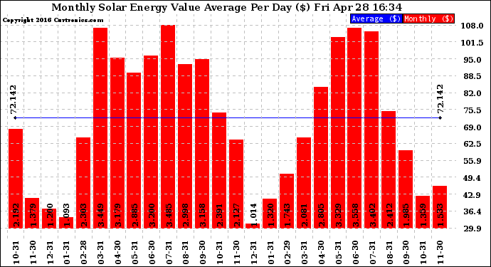 Solar PV/Inverter Performance Monthly Solar Energy Value Average Per Day ($)