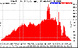 Solar PV/Inverter Performance Solar Radiation & Day Average per Minute