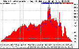 Solar PV/Inverter Performance Solar Radiation & Effective Solar Radiation per Minute