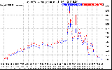 Solar PV/Inverter Performance Photovoltaic Panel Current Output