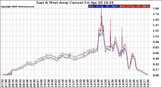 Solar PV/Inverter Performance Photovoltaic Panel Current Output