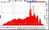 Solar PV/Inverter Performance West Array Actual & Average Power Output