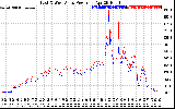 Solar PV/Inverter Performance Photovoltaic Panel Power Output