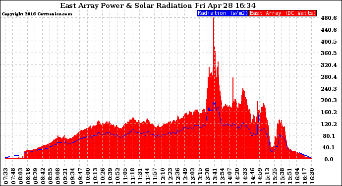 Solar PV/Inverter Performance East Array Power Output & Solar Radiation