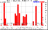 Solar PV/Inverter Performance Daily Solar Energy Production