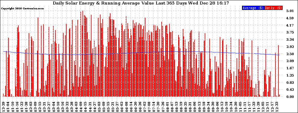 Solar PV/Inverter Performance Daily Solar Energy Production Value Running Average Last 365 Days