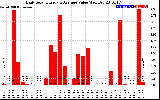 Solar PV/Inverter Performance Daily Solar Energy Production Value