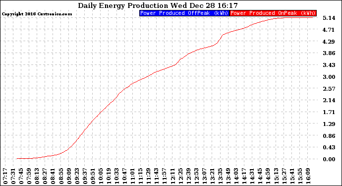 Solar PV/Inverter Performance Daily Energy Production