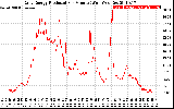 Solar PV/Inverter Performance Daily Energy Production Per Minute