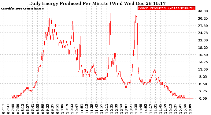 Solar PV/Inverter Performance Daily Energy Production Per Minute