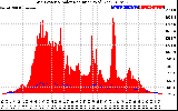 Solar PV/Inverter Performance Grid Power & Solar Radiation