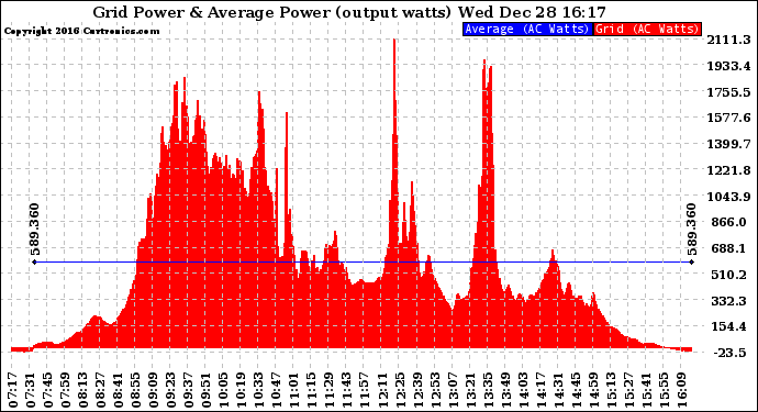 Solar PV/Inverter Performance Inverter Power Output