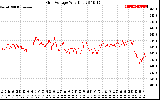 Solar PV/Inverter Performance Grid Voltage