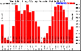 Solar PV/Inverter Performance Monthly Solar Energy Production