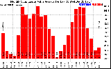 Solar PV/Inverter Performance Monthly Solar Energy Value Average Per Day ($)