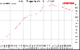 Solar PV/Inverter Performance Outdoor Temperature