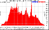 Solar PV/Inverter Performance Solar Radiation & Day Average per Minute